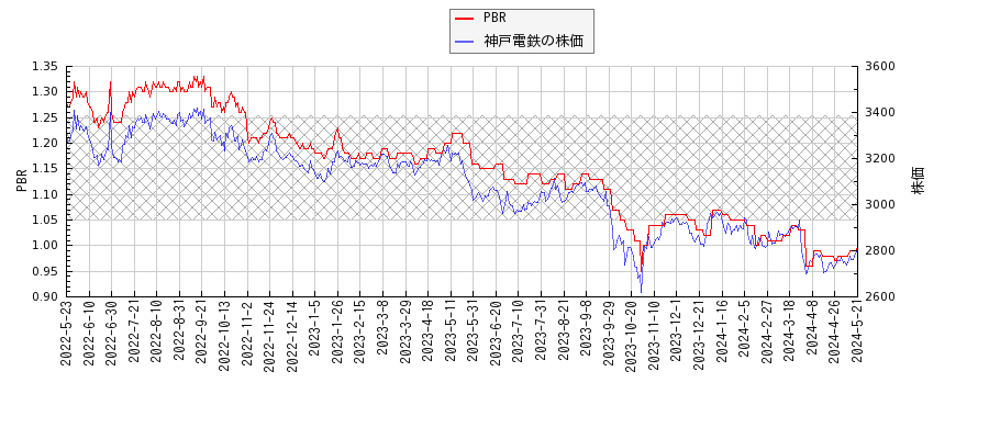 神戸電鉄とPBRの比較チャート