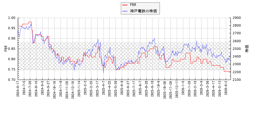 神戸電鉄とPBRの比較チャート