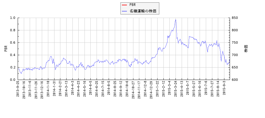 名糖運輸とPBRの比較チャート