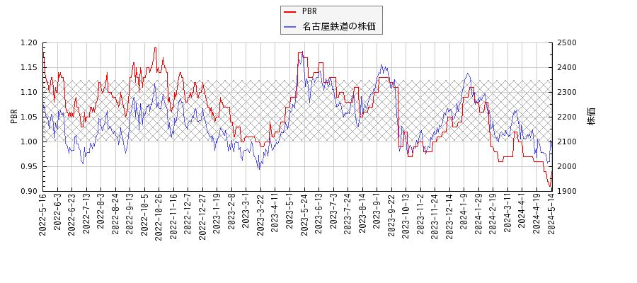 名古屋鉄道とPBRの比較チャート