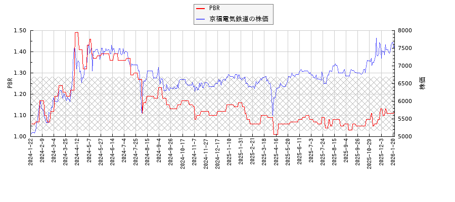 京福電気鉄道とPBRの比較チャート