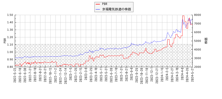 京福電気鉄道とPBRの比較チャート