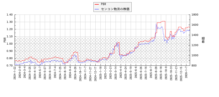 センコン物流とPBRの比較チャート