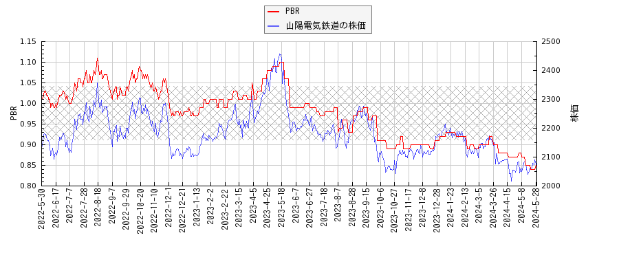山陽電気鉄道とPBRの比較チャート
