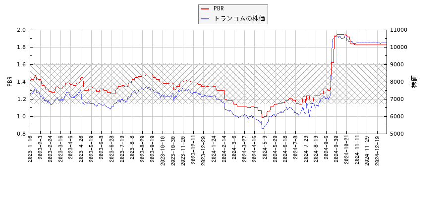 トランコムとPBRの比較チャート