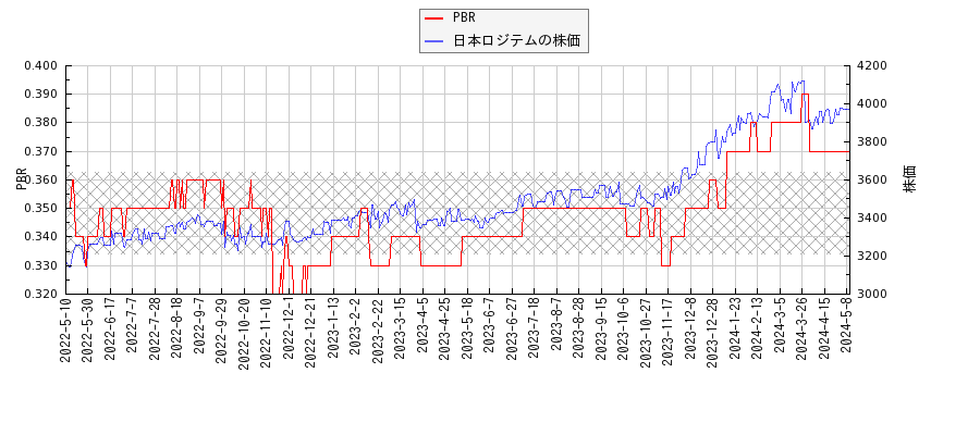 日本ロジテムとPBRの比較チャート