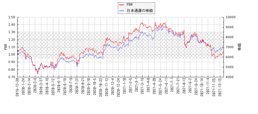 日本通運とPBRの比較チャート