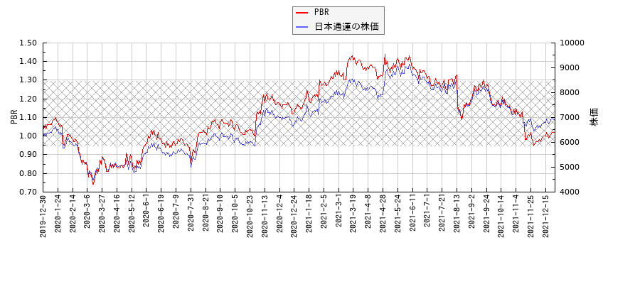 日本通運とPBRの比較チャート