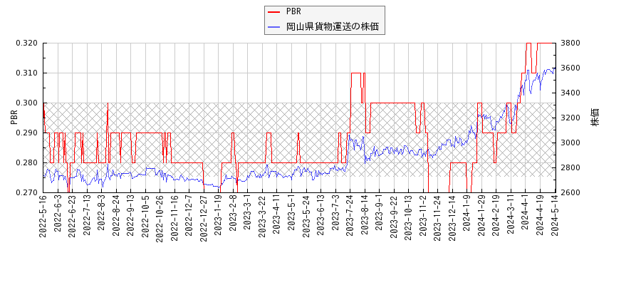 岡山県貨物運送とPBRの比較チャート