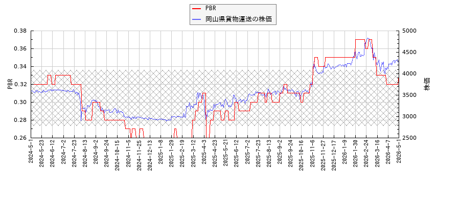 岡山県貨物運送とPBRの比較チャート
