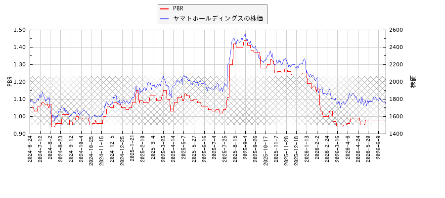 ヤマトホールディングスとPBRの比較チャート