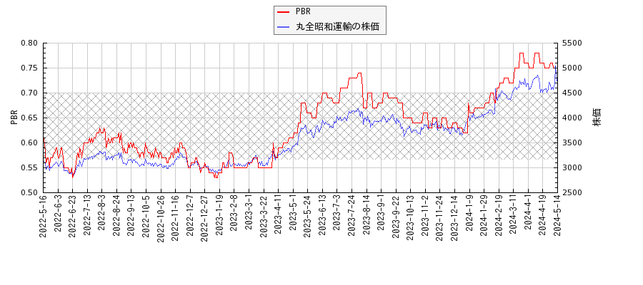 丸全昭和運輸とPBRの比較チャート