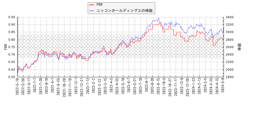 ニッコンホールディングスとPBRの比較チャート