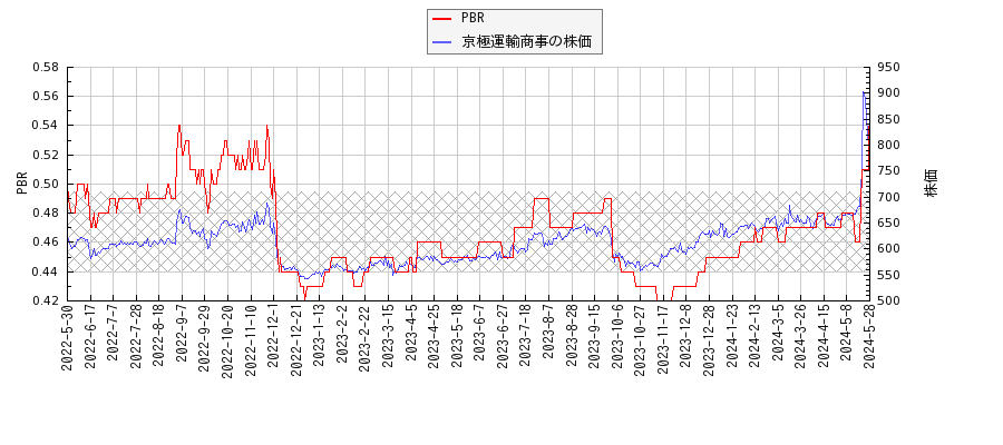 京極運輸商事とPBRの比較チャート