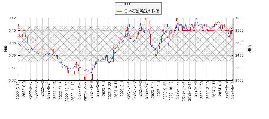 日本石油輸送とPBRの比較チャート