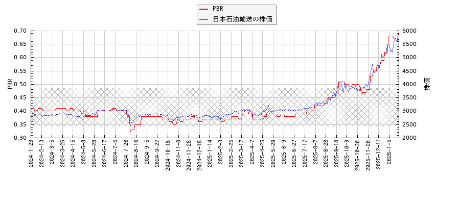 日本石油輸送とPBRの比較チャート