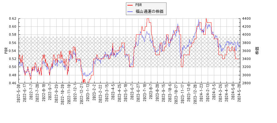 福山通運とPBRの比較チャート