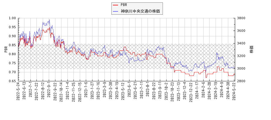 神奈川中央交通とPBRの比較チャート