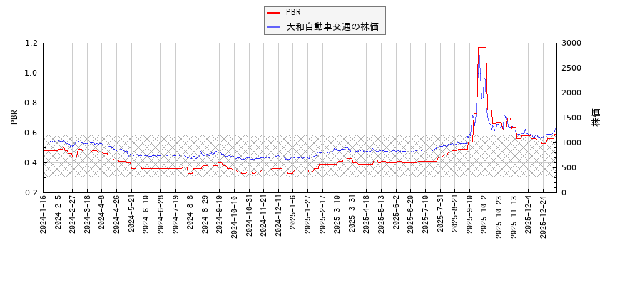 大和自動車交通とPBRの比較チャート