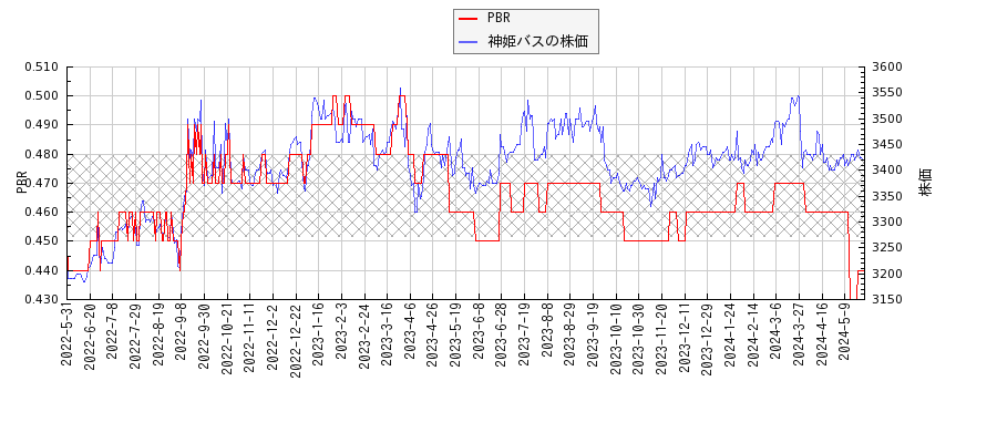 神姫バスとPBRの比較チャート