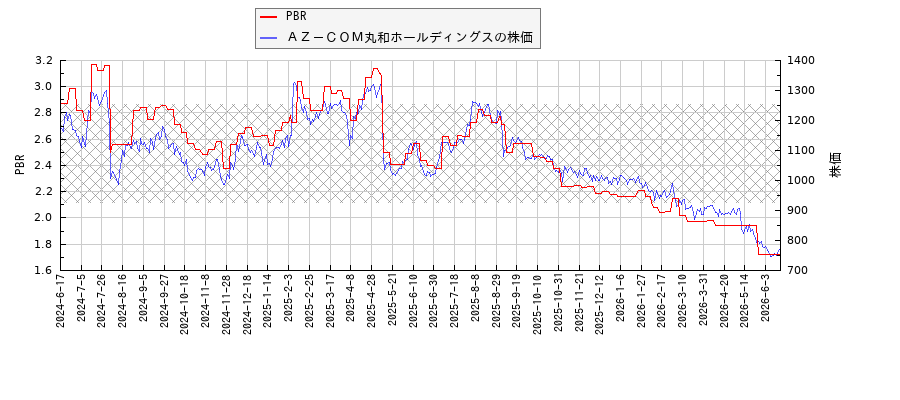 ＡＺ－ＣＯＭ丸和ホールディングスとPBRの比較チャート
