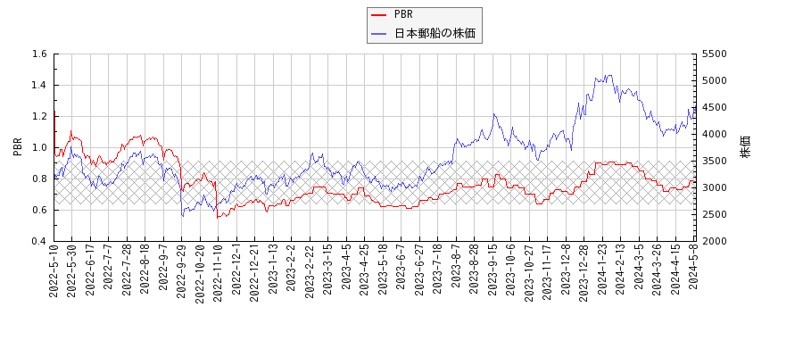 日本郵船とPBRの比較チャート