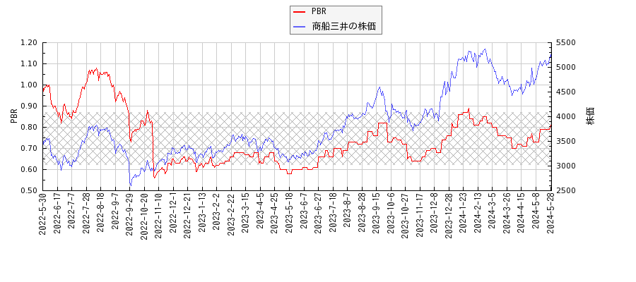商船三井とPBRの比較チャート