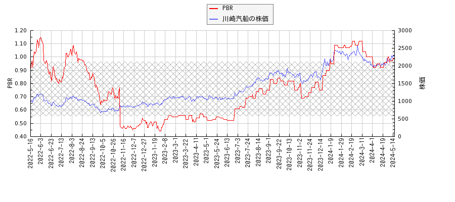 川崎汽船とPBRの比較チャート