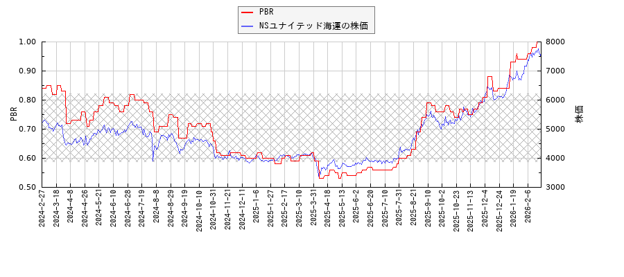 NSユナイテッド海運とPBRの比較チャート