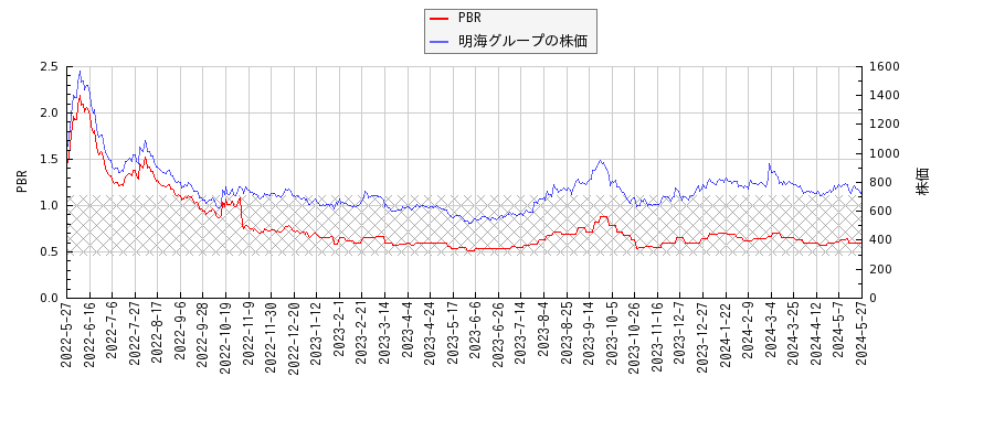 明海グループとPBRの比較チャート