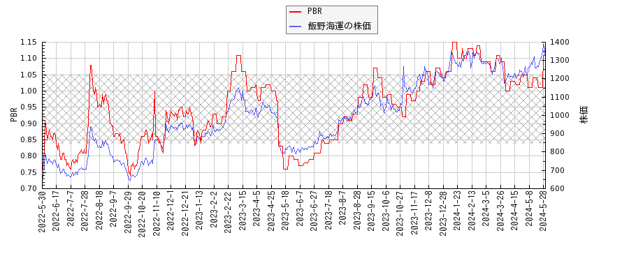 飯野海運とPBRの比較チャート