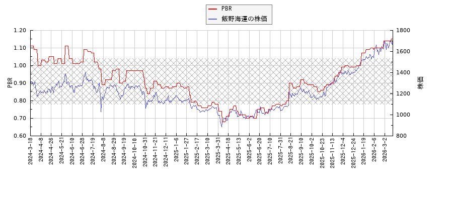 飯野海運とPBRの比較チャート