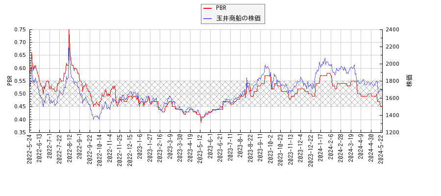 玉井商船とPBRの比較チャート
