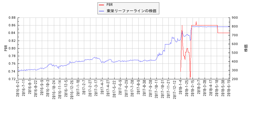 東栄リーファーラインとPBRの比較チャート