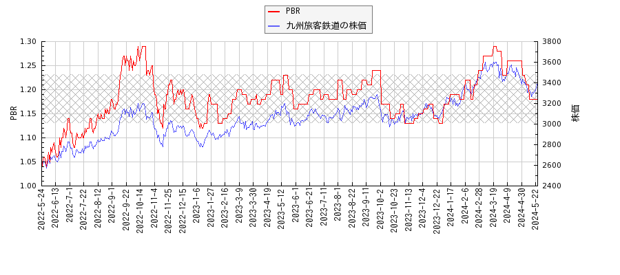 九州旅客鉄道とPBRの比較チャート