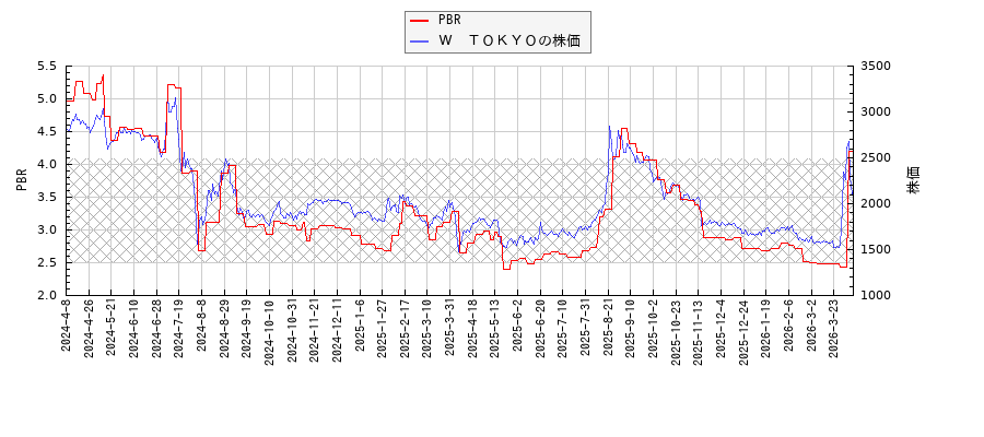 Ｗ　ＴＯＫＹＯとPBRの比較チャート