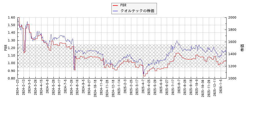 クオルテックとPBRの比較チャート