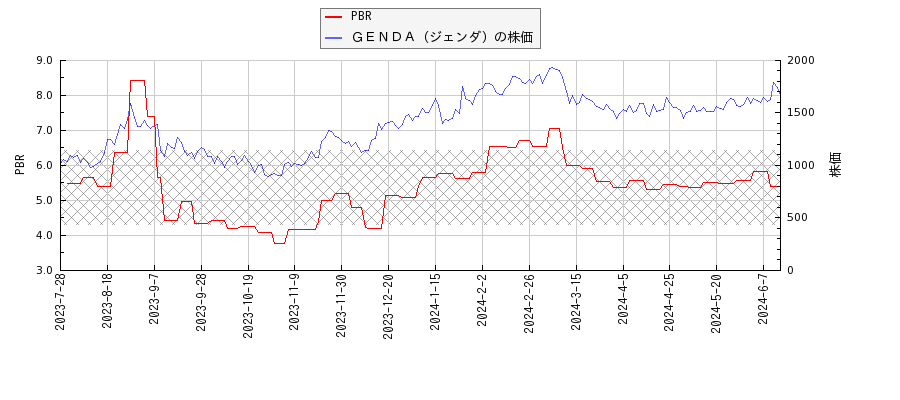 ＧＥＮＤＡ（ジェンダ）とPBRの比較チャート