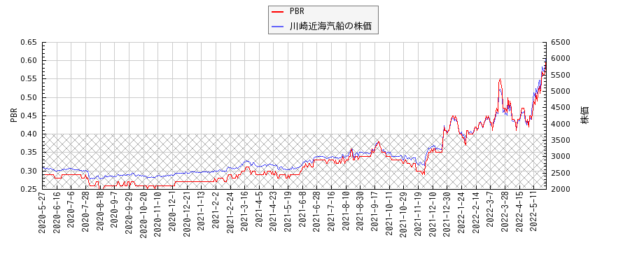 川崎近海汽船とPBRの比較チャート