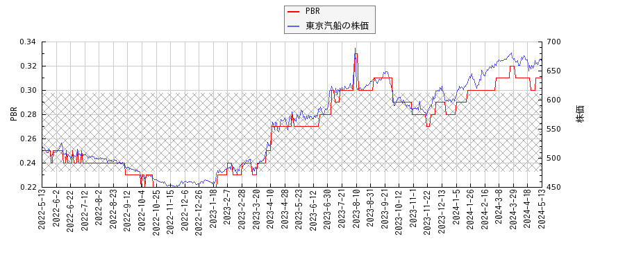 東京汽船とPBRの比較チャート