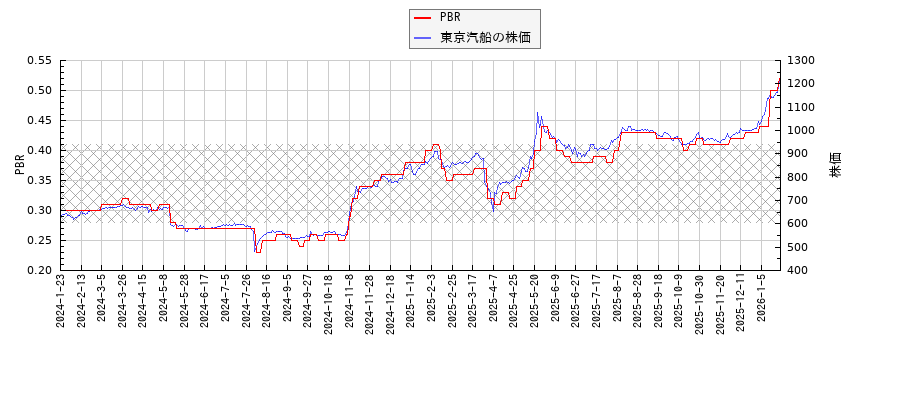 東京汽船とPBRの比較チャート