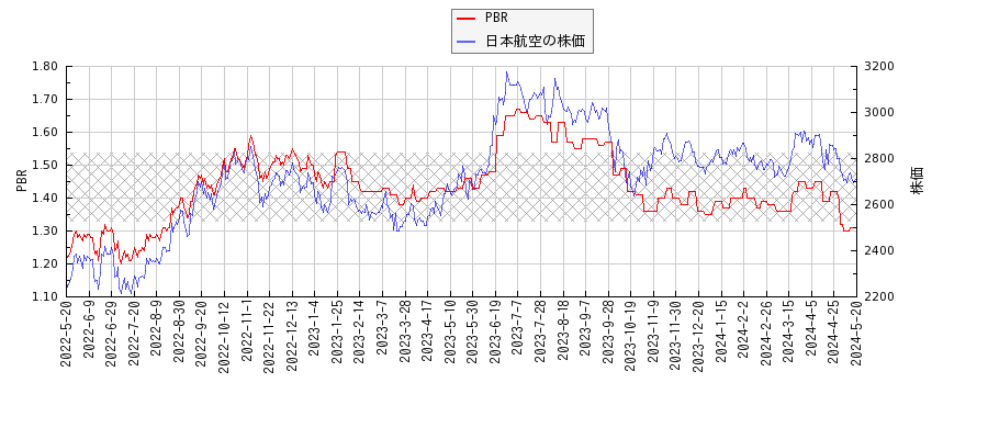 日本航空とPBRの比較チャート