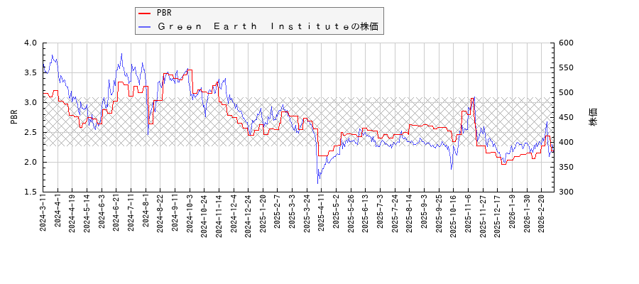 Ｇｒｅｅｎ　Ｅａｒｔｈ　ＩｎｓｔｉｔｕｔｅとPBRの比較チャート