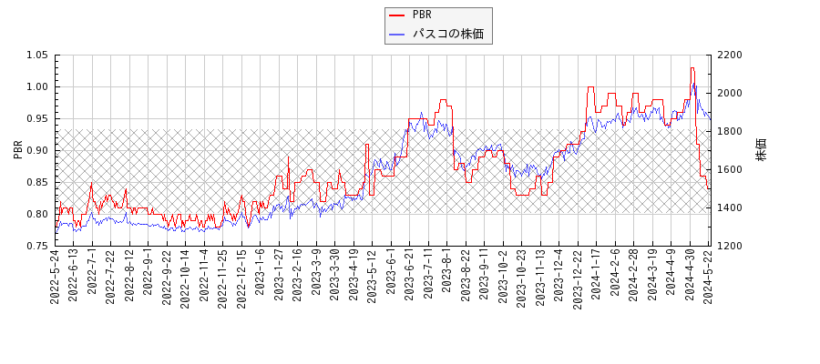 パスコとPBRの比較チャート