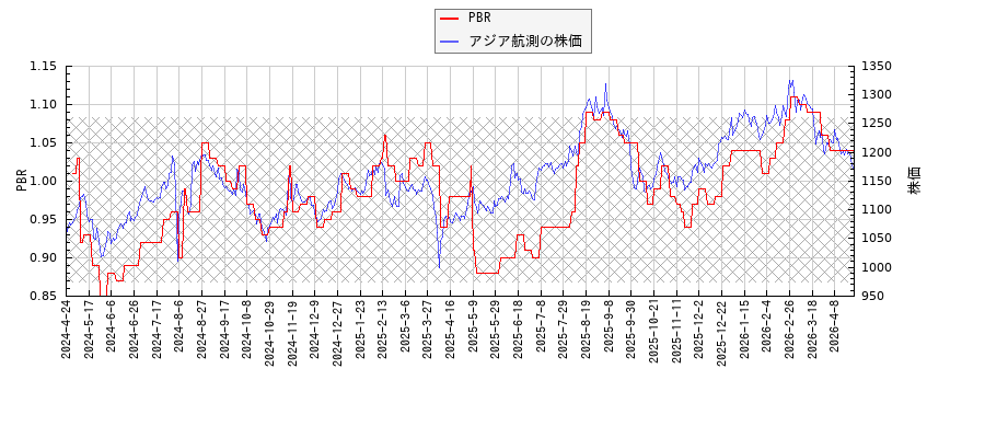 アジア航測とPBRの比較チャート