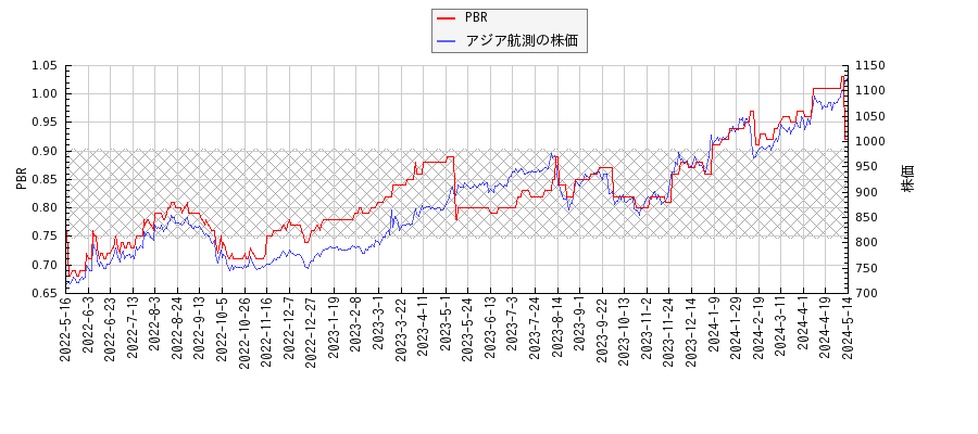 アジア航測とPBRの比較チャート