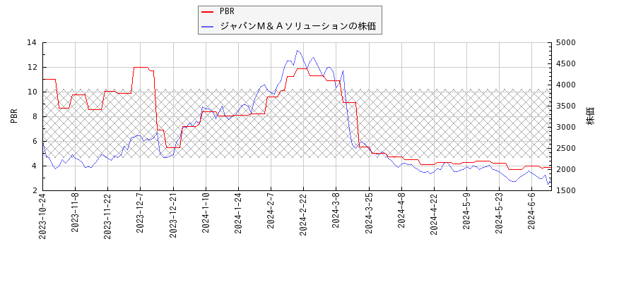 ジャパンＭ＆ＡソリューションとPBRの比較チャート