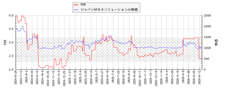 ジャパンＭ＆ＡソリューションとPBRの比較チャート