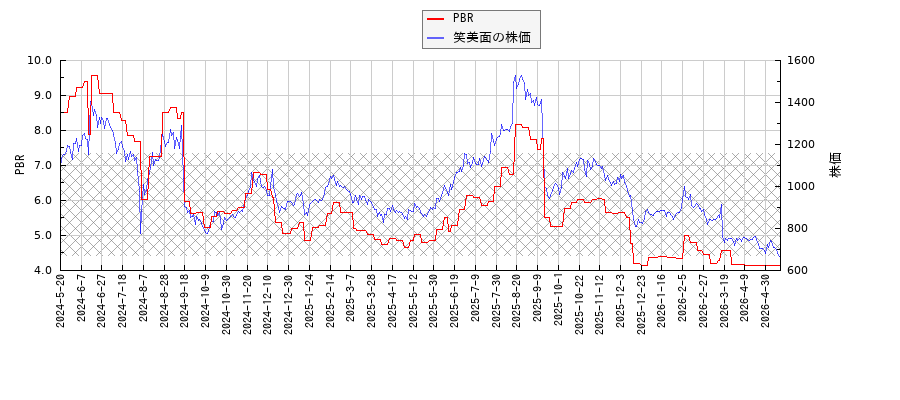 笑美面とPBRの比較チャート