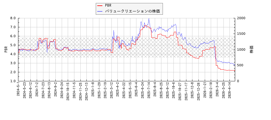 バリュークリエーションとPBRの比較チャート